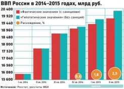 ВВП Российской Федерации на 2015 год ждет спад в пределах 3,5-4%